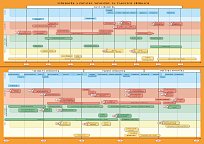 Dějepis 7 - časová přímka